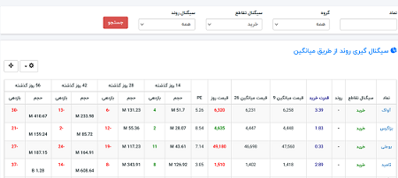 آموزش سیگنال گیری از میانگین متحرک