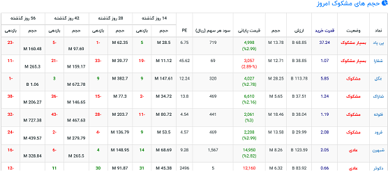 آموزش فیلتر حجم مشکوک